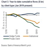 Privatanleger trauen Aktienrally nicht.