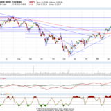 Dax und Dow Jones: War es das schon wieder?