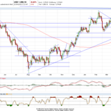 Gold und Silber: Stehen vor neuen Abwärtsbewegungen