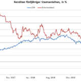 Griechische Staatsanleihen rentieren weniger als US-Treasuries.