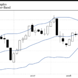Durchbruch in Consumer Staples