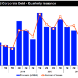 Chinesen verdoppeln die Emissionen neuer Hochzinsanleihen.