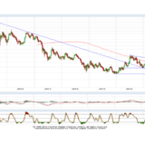 Gold und Silber: Kritische Zonen scheinen zu halten