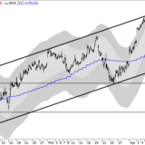 Dax: Zunächst weiter aufwärts