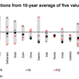 Das Mysterium der Aktienbewertung.