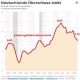 Deutsche Staatsausgaben drücken die Leistungsbilanz.