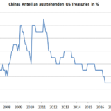 Handelskrieg: China greift ins Waffenarsenal.