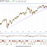 Dax und Dow Jones: Sie haben die Wahl!