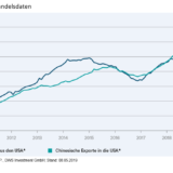 Trumps Zollkrieg schadet den US-Exporteuren.