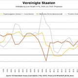 Wo ist der Fiskalimpuls von Donald Trump?