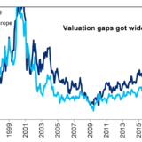 Wachsende Bewertungskluft.