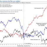 Das bedeutet eine Senkung des Leitzinses für Aktien.