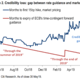 EZB verliert an Glaubwürdigkeit.