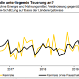 Gewinnt die Inflation nun doch an Fahrt?