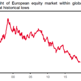 Europa verliert an Boden.
