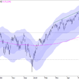 SMI: gebremster Anstieg