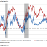 Auch das «bessere Rezessions-Signal» blinkt auf.