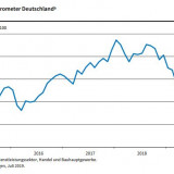 Abkühlende Konjunktur schlägt auf den deutschen Arbeitsmarkt durch.