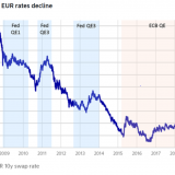 Der Anleihenkauf der Notenbanken bringt nicht zwangsläufig tiefere Zinsen.