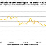 Die Märkte weisen Lagarde schon einmal den Weg.