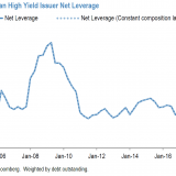 Europas Ramschschulden auf Rekord seit 2008.