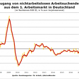 Ein wichtiges Entspannungssignal vom deutschen Arbeitsmarkt.