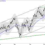 SMI: schnell oder langsam nach oben?