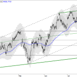 SMI: kontrollierter Anstieg