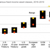 Renditen im Dauertief.