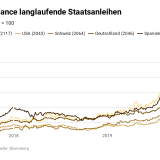 Der Segen fallender Renditen.