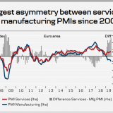 Unklarer Trend in Europa.