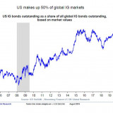 Kaum Alternativen zu US-Anleihen.