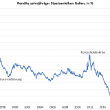Tiefzinsland Italien.