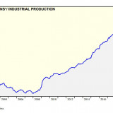 China ächzt unter seinen Schulden.