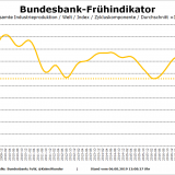 Der Investitionsstreik in Deutschland dürfte begonnen haben.