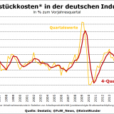 Zyklischer Anstieg der Lohnstückkosten in Deutschland.