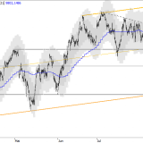 SMI: Immer noch im gelben Bereich