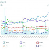 Elizabeth Warren zieht davon.