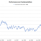 Böses Erwachen am Bondmarkt.
