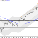 Dax: leichte Entspannung