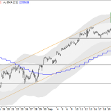 Dax: Stabilisierung am Monatsdurchschnitt?