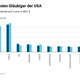 Japan hält mehr US-Schulden als China.