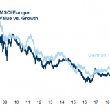 Ohne Zinswende leiden Value-Anleger weiter.
