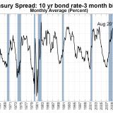 In Rezessionen steigen die Zehnjahreszinsen stärker.