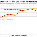 Die Niedrigzinspolitik der Berliner Bundesregierung. 