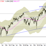 SMI: Korrekturziele zwischen 9450 und 9900