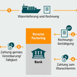 Neue WCM-Studie: Wann eignen sich welche Finanzierungslösungen?