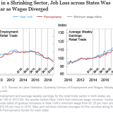 Höherer Mindestlohn führt nicht zu Entlassungen.