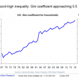 Steigende Ungleichheit.