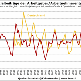 Frankreichs Lohnnebenkosten sinken kräftig.